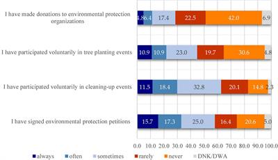 Frontiers Environmental Problems An Analysis of Students